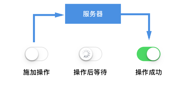 加载等待
