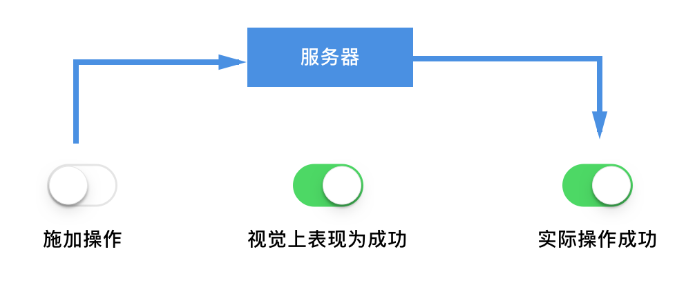 Optimistic UI