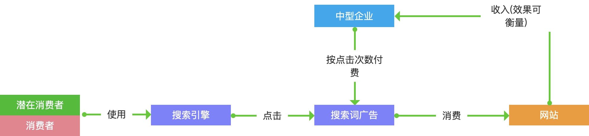 搜索引擎关键词广告商业模式
