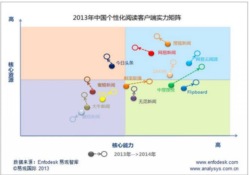 四象限分析法