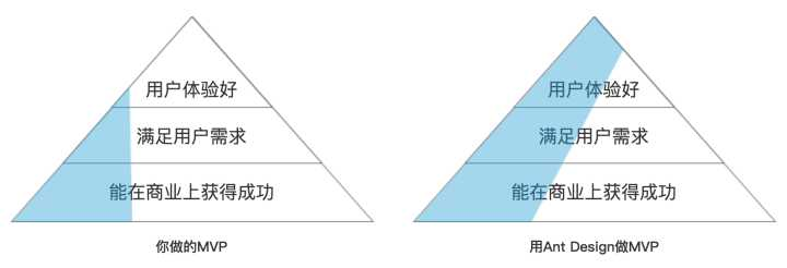 用Ant design做MVP