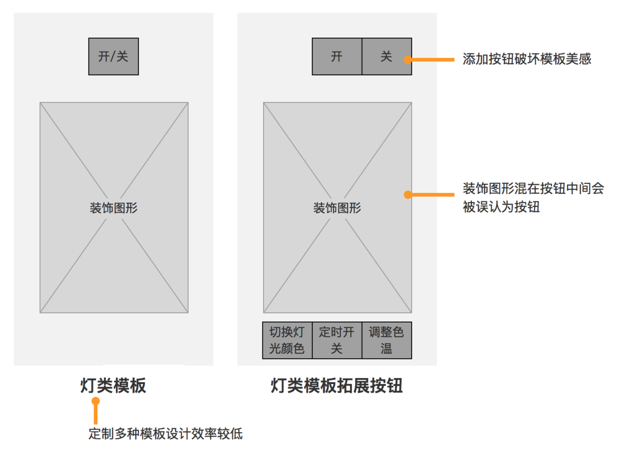 方案二缺点
