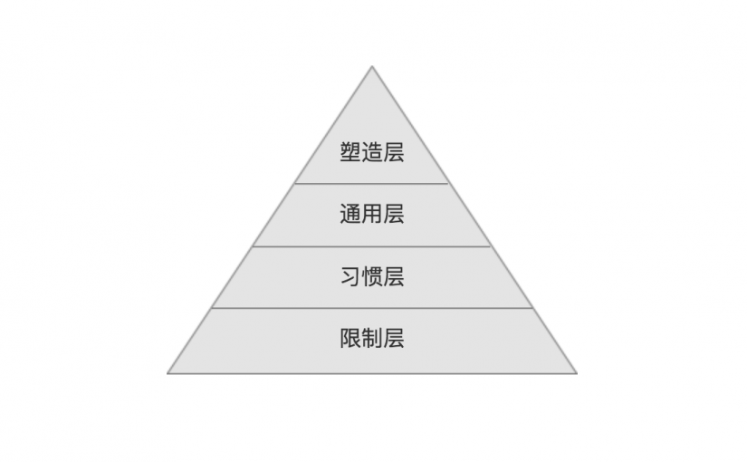 规范四层次模型