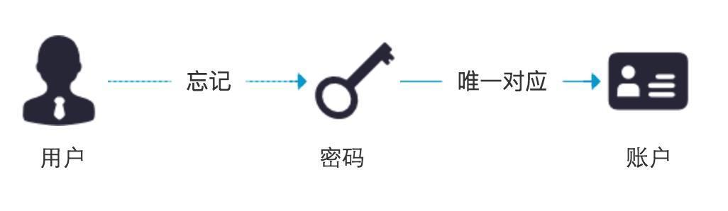 忘记密码的本质