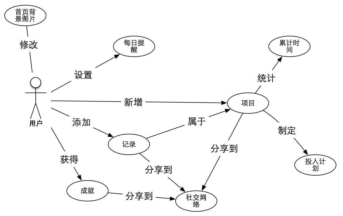 iHour概念模型