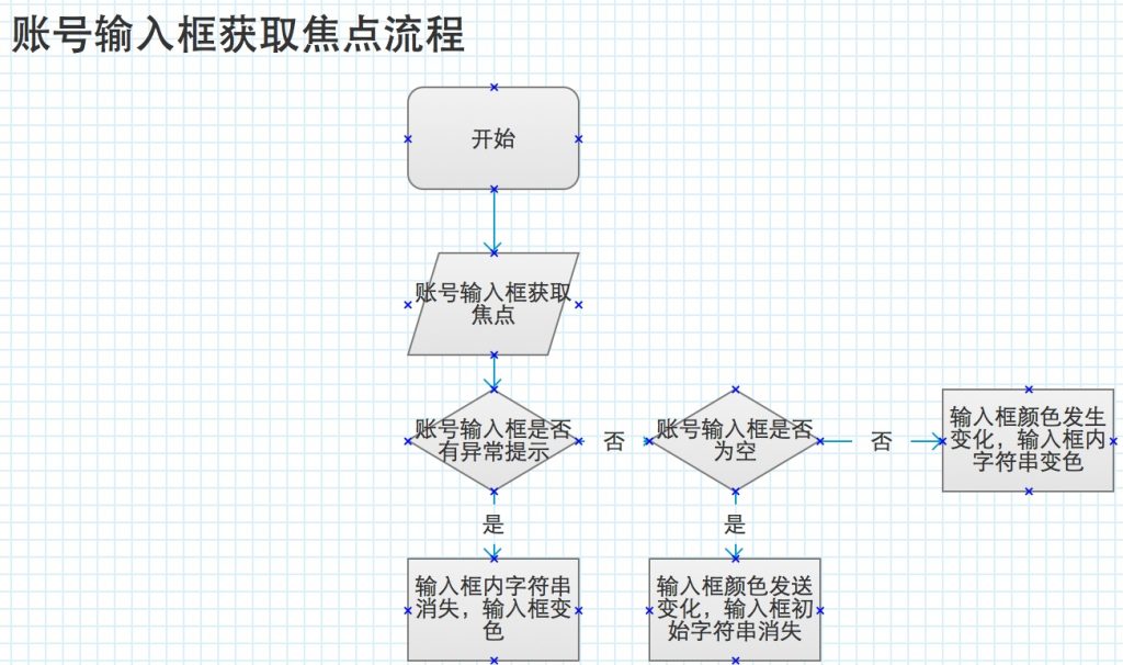 登录表单流程图