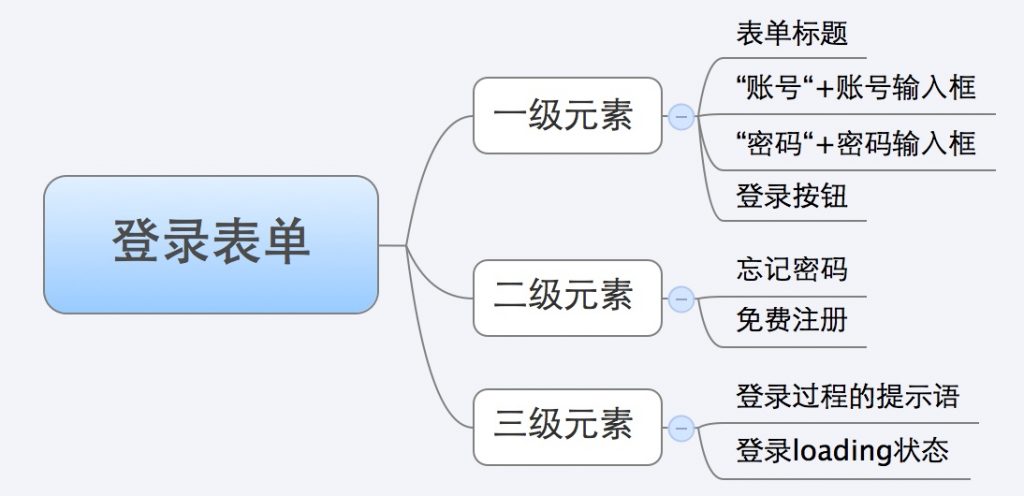 登录表单思维导图