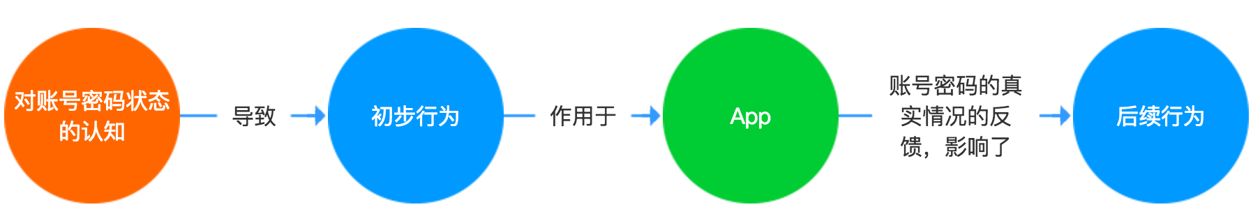 注册登录的用户行为模型