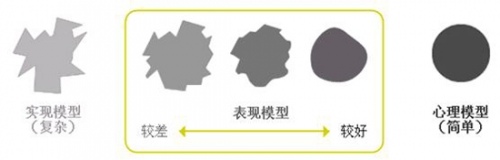 about face3.0心智模型