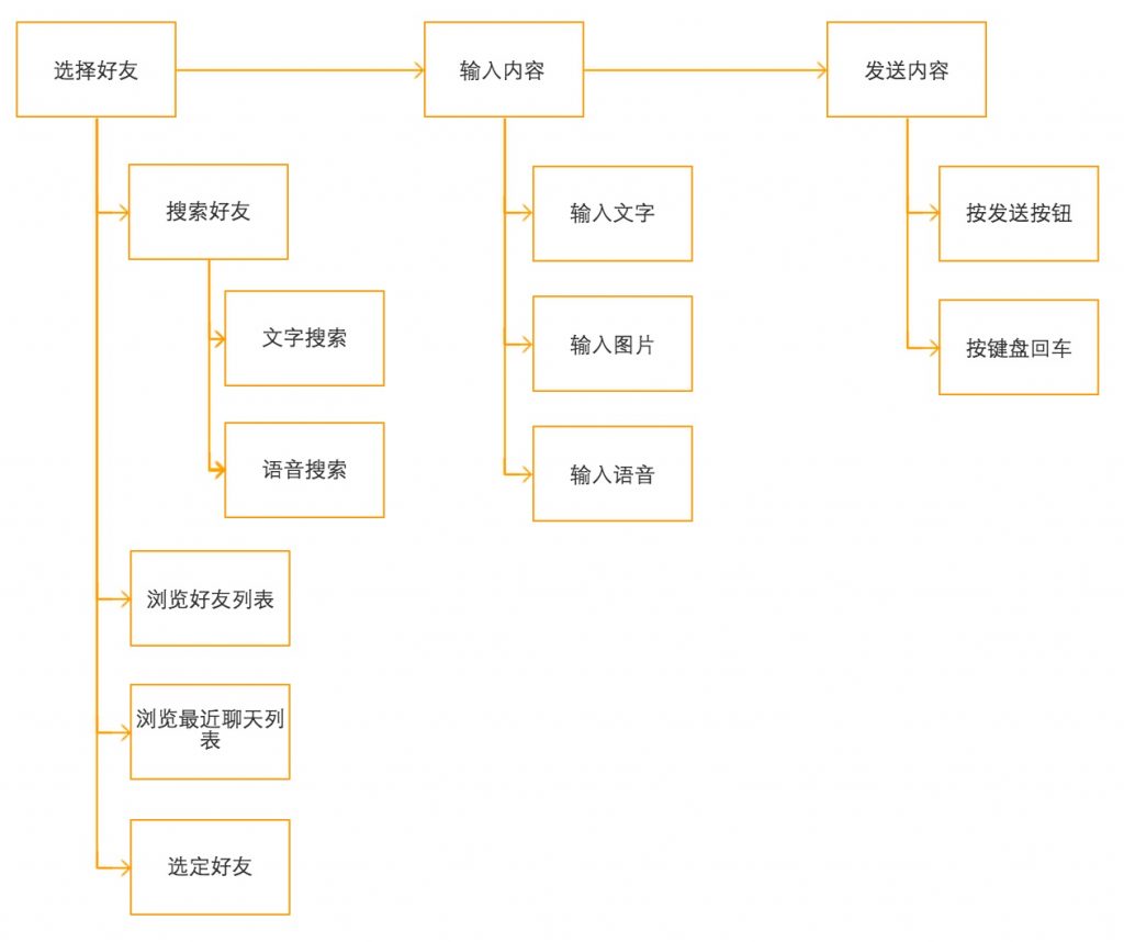 交互设计——层次任务分析