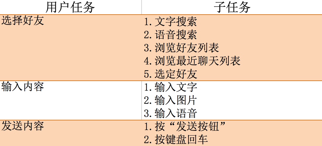 交互设计——任务优先级分析