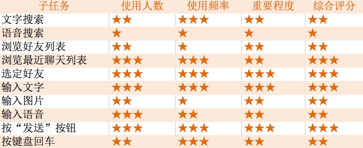 交互设计——任务优先级分析