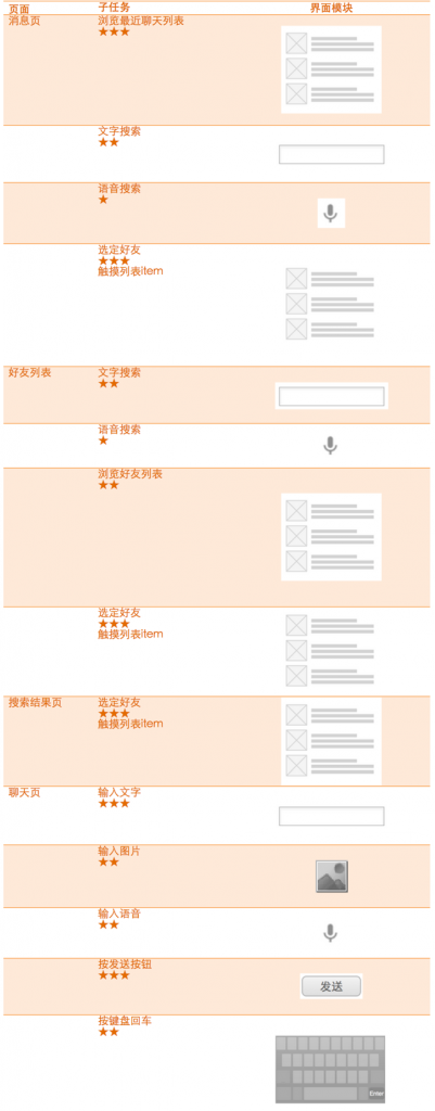 交互设计——任务优先级分析