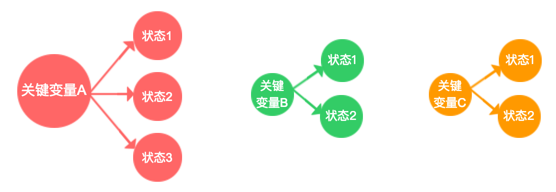 列举关键变量状态