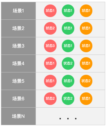 组合关键变量,枚举所有场景
